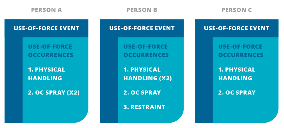 A diagram depicting an example of a use-of-force incident. Person A; Use-of-force event; Use-of-force occurrences; 1. Physical handling, 2. OC spray (x2). Person B; Use-of-force event; Use-of-force occurrences; 1. Physical handling (x2), 2. OC spray, 3. Restraint. Person C; Use-of-force event; Use-of-force occurrences; 1. Physical handling, 2. OC spray.