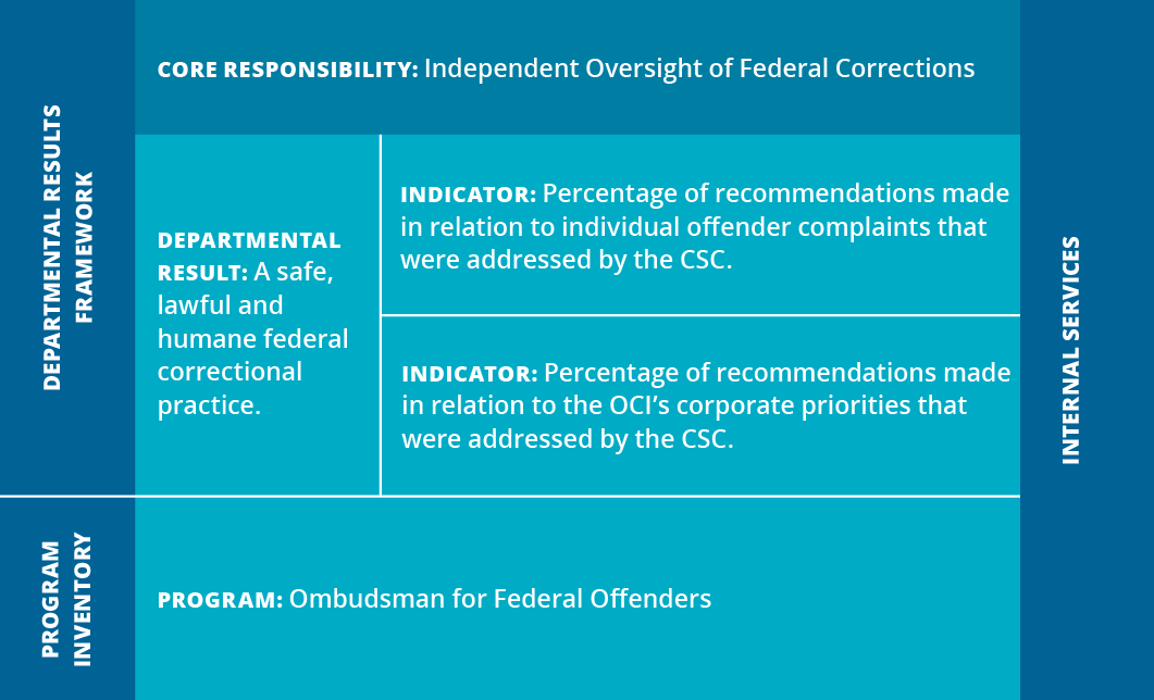 A diagram of OCI’s Departmental Results Framework and Program. Departmental Results Framework; Core Responsibility: Independent Oversight of Federal Corrections; Departmental Result: A safe, lawful and humane federal correctional practice; Indicator: Percentage of recommendations made in relation to individual offender complaints that were addressed by the CSC; Indicator: Percentage of recommendations made in relation to the OCI’s corporate priorities that were addressed by the CSC; Internal Services; Program Inventory; Program: Ombudsman for Federal Offenders.