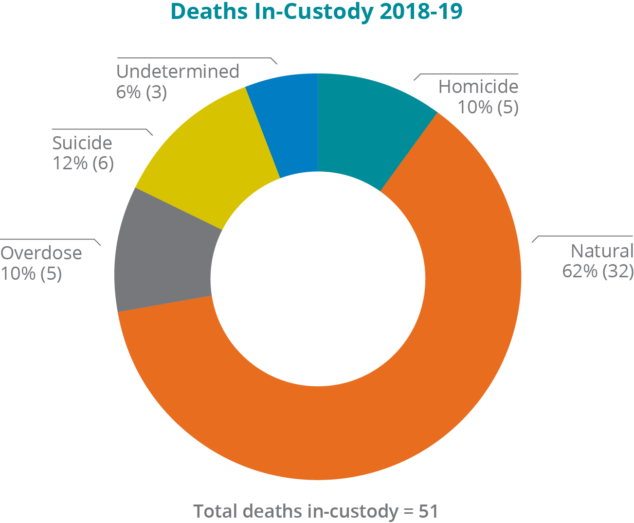 A graph depicting the cause of deaths in custody during reporting year 2018-19. A total of 51 individuals died in federal custody during the 2018-19 reporting year:-	32, or 62% died of natural causes.-	6, or 12% died by suicide.-	5, or 10% died of homicide.-	5, 10% died from an overdose.-	3, or 6% were undetermined causes.