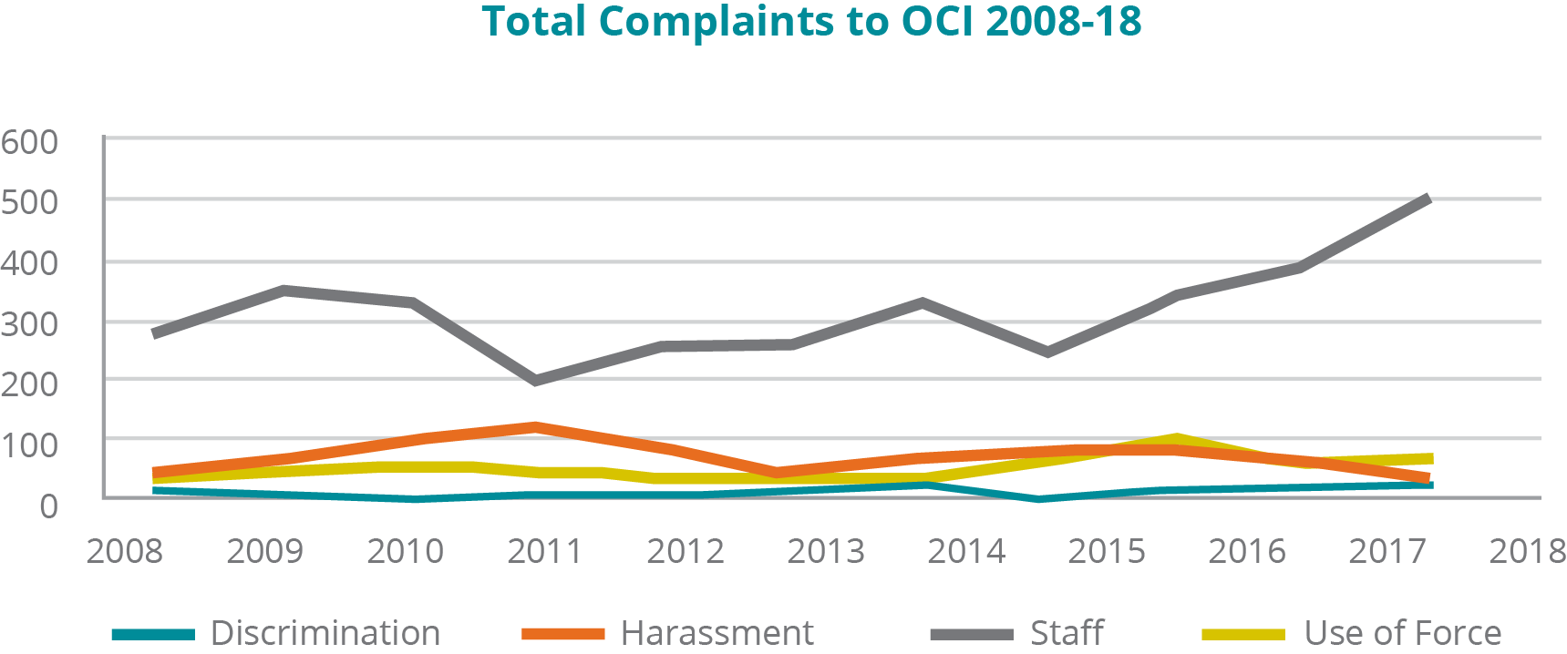 A graph depicting the number of total complaints of a specific type to the OCI from 2008 to 2018: - Complaints about Discrimination: In 2008, 12; 2009, 8; 2010, 9; 2011, 13; 2012, 13; 2013, 10; 2014, 18; 2015, 8; 2016, 17; 2017, 18; 2018, 26. - Complaints about Harassment: In 2008, 38; 2009, 69; 2010, 93; 2011, 115; 2012, 85; 2013, 40; 2014, 60; 2015, 80; 2016, 82; 2017, 65; 2018, 33. -	Complaints about Staff: In 2008, 275; 2009, 339; 2010, 322; 2011, 198; 2012, 251; 2013, 254; 2014, 315; 2015, 242; 2016, 329; 2017, 381; 2018, 495. - Complaints about Use of Force: In 2008, 35; 2009, 45; 2010, 51; 2011, 50; 2012, 35; 2013, 40; 2014, 43; 2015, 63; 2016, 97; 2017, 61; 2018, 64.