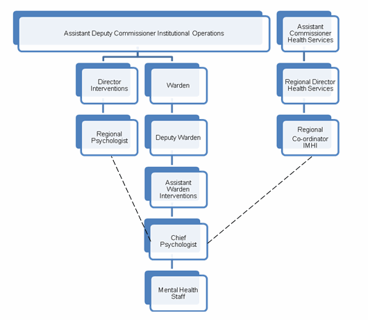 CSC's Current Organizational Chart and Reporting Relationships