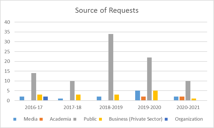 A graph demonstrating the source of requests
