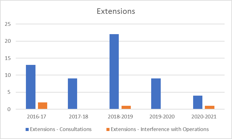 A graph demonstrating extensions