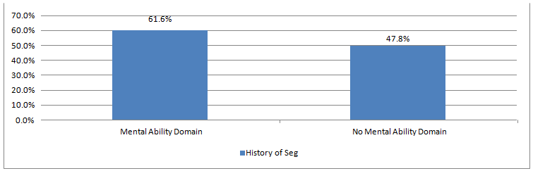 Graph 17: Offenders with a Principal Domain of Mental Ability by those with and without a History of Segregation