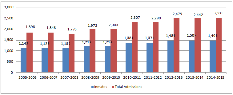 Graph 3: Total Aboriginal Admissions to Segregation – 10 Years