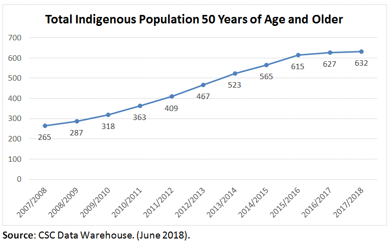  A line graph depicting the number of Indigenous inmates 50 years of age and older between 2007-08 and 2017-18.
