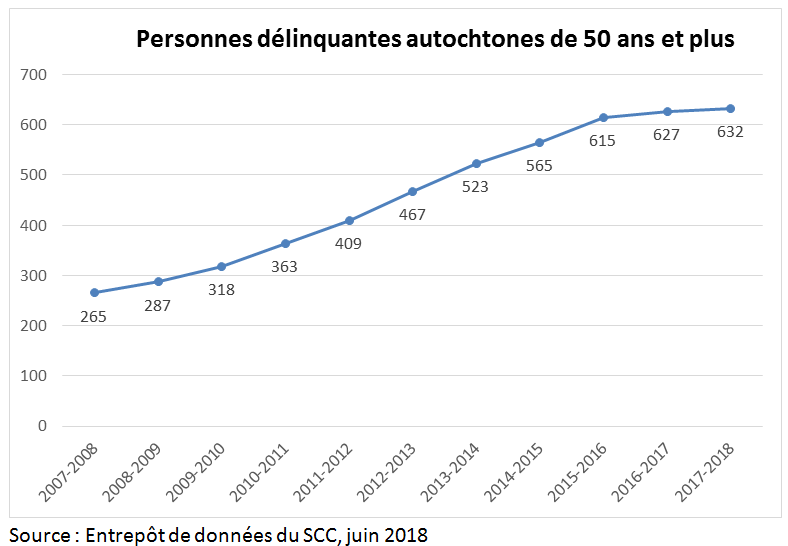 Graphique linéaire montrant le nombre de détenus autochtones âgés de 50 ans et plus, de 2007 2008 à 2017 2018.