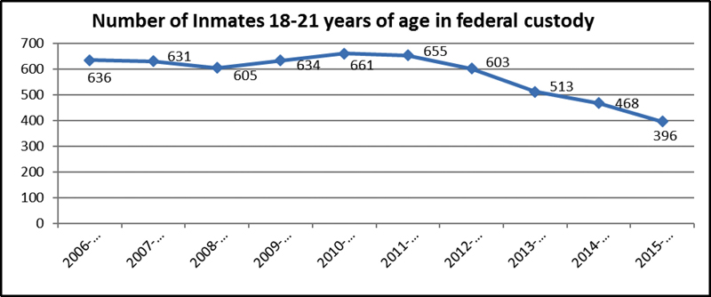 Graphique illustrant le nombre de détenus sous responsabilité fédérale de 18 à 21 ans selon l'année de déclaration