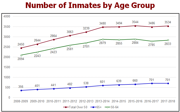 Number of Inmates by Age Group