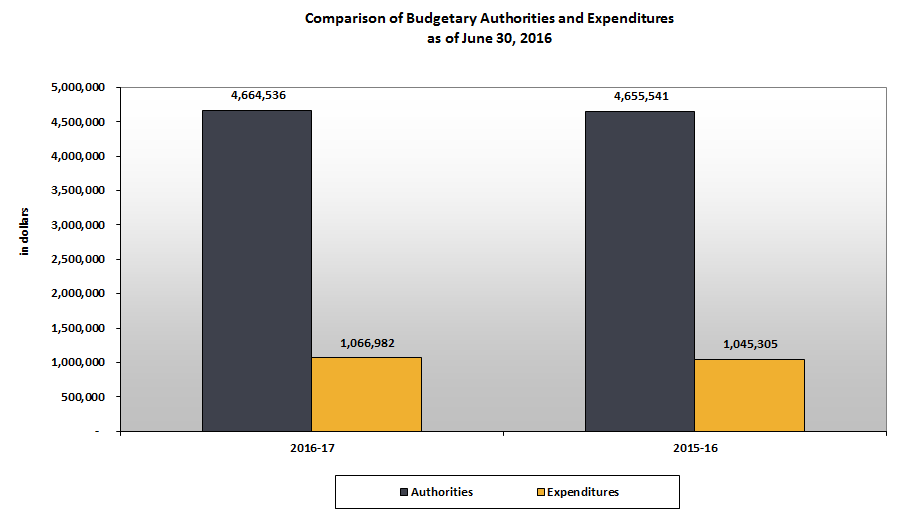 Comparison of Budget Authorities and Quarterly Expenditures as of June 30, 2016.