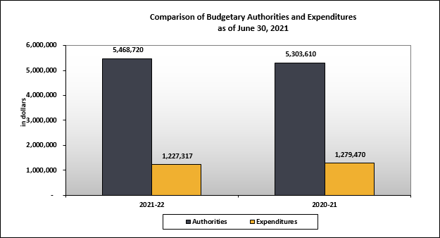 Comparison of Budget Authorities and Quarterly Expenditures as of June 30, 2021.