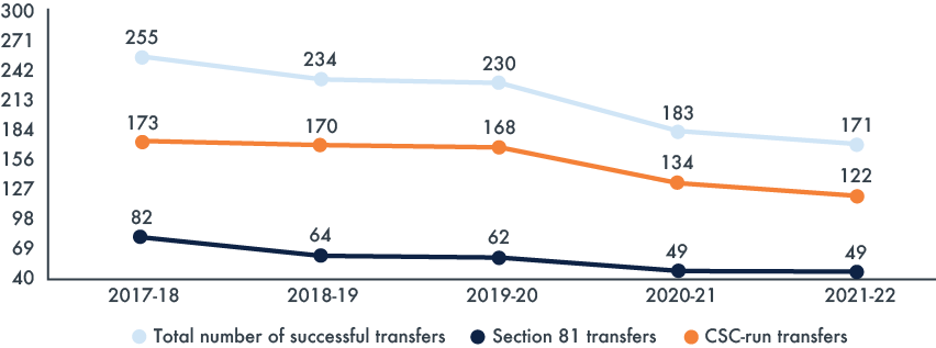 A line graph depicting the total number of successful transfers to a Healing Lodge by transfer type (section 81 vs. CSC-run) and fiscal year. Total Transfers: 2017-2018 = 255, 2018-2019 = 234, 2019-2020 = 230, 2020-2021 = 183, 2021-2022 = 171. Section 81 Transfer: 2017-2018 = 82, 2018-2019 = 64, 2019-2020 = 62, 2020-2021 = 49, 2021-2022 = 49. CSC-Run Transfers: 2017-2018 = 173, 2018-2019 = 170, 2019-2020 = 168, 2020-2021 = 134, 2021-2022 = 122.