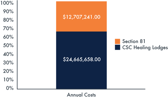 A bar graph comparing the annual cost of section 81 and CSC-run Healing Lodges in fiscal year 2023-24. S. 81 Healing Lodges = $12,707,241.00 (34%), CSC-run Healing Lodge = $24,665,658.00 (66%), TOTAL: $37,372,899.00.