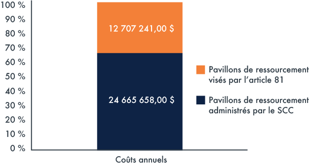 Graphique à barres comparant les coûts annuels des pavillons de ressourcement visés par l’article 81 et de ceux administrés par le SCC pour l’exercice 2023-2024. Pavillons de ressourcement visés par l’article 81 = 12 707 241 $ (34 %), Pavillons de ressourcement administrés par le SCC = 24 665 658 $ (66 %), TOTAL : 37 372 899 $.