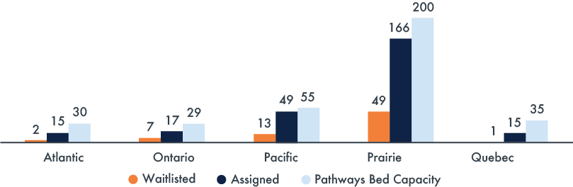 A bar graph depicting the bed capacity for Pathways Initiatives and the total number of individuals waitlisted and assigned by region. The data is a snapshot from January 2023. Waitlisted: Atlantic = 2, Ontario = 7, Pacific = 13, Prairie = 49, Quebec =1, TOTAL = 72. Assigned: Atlantic = 15, Ontario = 17, Pacific = 49, Prairie = 166, Quebec = 15, TOTAL = 262. Pathways Bed Capacity: Atlantic = 30, Ontario =  29, Pacific = 55, Prairie = 200, Quebec = 35, TOTAL = 349.