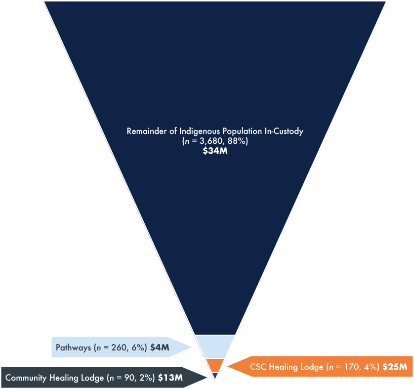An upside down pyramid chart illustrating the disparity in resource allocation for federally-sentenced Indigenous individuals. The four sections of the chart are as follows: Community Healing Lodge (n = 90, 2%) $13M, CSC Healing Lodge (n = 170, 4%) $25M, Pathways (n = 260, 6%) $4M, Remainder of Indigenous Population In-Custody (n = 3,680, 88%) $34M
