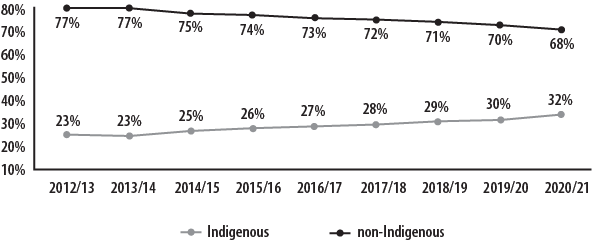 A line graph depicting the proportion of Indigenous and non-Indigenous individuals in federal custody since 2012. Indigenous: 2012/13 = 23%, 2013/14 = 23%, 2014/15 = 25%, 2015/16 = 26%, 2016/17 = 27%, 2017/18 = 28%, 2018/19 = 29%, 2019/20 = 30%, 2020/21 = 32%. Non-Indigenous: 2012/13 = 77%, 2013/14 = 77%, 2014/15 = 75%, 2015/16 = 74%, 2016/17 = 73%, 2017/18 = 72%, 2018/19 = 71%, 2019/20 = 70%, 2020/21 = 68%.