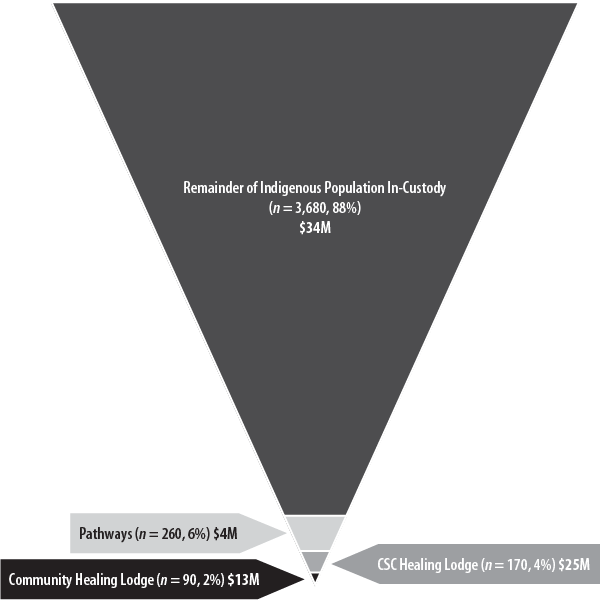 An upside down pyramid chart illustrating the disparity in resource allocation for federally-sentenced Indigenous individuals. The four sections of the chart are as follows: Community Healing Lodge (n = 90, 2%) $13M, CSC Healing Lodge (n = 170, 4%) $25M, Pathways (n = 260, 6%) $4M, Remainder of Indigenous Population In-Custody (n = 3,680, 88%) $34M.