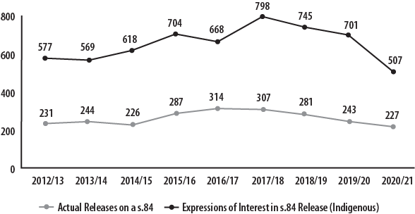 A line graph depicting the total expressions of interest in section 84 releases versus actual section 84 releases from 2012 to 2021. Actual Releases on a s.84: 2012/13 = 231, 2013/14 = 244, 2014/15 = 226, 2015/16 = 287, 2016/17 = 314, 2017/18 = 307, 2018/19 = 281, 2019/20 = 243, 2020/21 = 227. Expressions of Interest in s.84 Release (Indigenous individuals only): 2012/13 = 577, 2013/14 = 569, 2014/15 = 618, 2015/16 = 704, 2016/17 = 668, 2017/18 = 798, 2018/19 = 745, 2019/20 = 701, 2020/21 = 507.