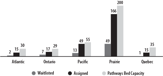 A bar graph depicting the bed capacity for Pathways Initiatives and the total number of individuals waitlisted and assigned by region. The data is a snapshot from January 2023. Waitlisted: Atlantic = 2, Ontario = 7, Pacific = 13, Prairie = 49, Quebec = 1, TOTAL = 72. Assigned: Atlantic = 15, Ontario = 17, Pacific = 49, Prairie = 166, Quebec = 15, TOTAL = 262. Pathways Bed Capacity: Atlantic = 30, Ontario =  29, Pacific = 55, Prairie = 200, Quebec = 35, TOTAL = 349.