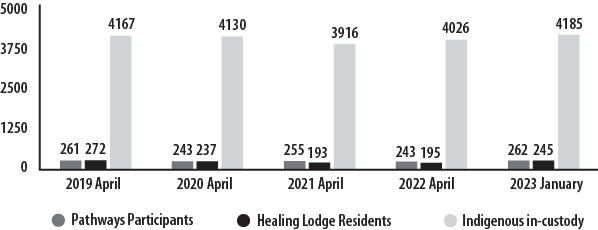 A bar graph depicting a single-day snapshot of Indigenous individuals in Pathways, Healing Lodges, and federal custody from 2019 to 2023. April 2019: Pathways Participants = 261, Healing Lodge Residents = 272, Indigenous in-custody = 4,167. April 2020: Pathways Participants = 243, Healing Lodge Residents = 237, Indigenous in-custody = 4,130. April 2021: Pathways Participants = 255, Healing Lodge Residents = 193, Indigenous in-custody = 3,916. April 2022: Pathways Participants = 243, Healing Lodge Residents = 195, Indigenous in-custody = 4,026. January 2023: Pathways Participants = 262, Healing Lodge Residents = 245, Indigenous in-custody = 4,185.