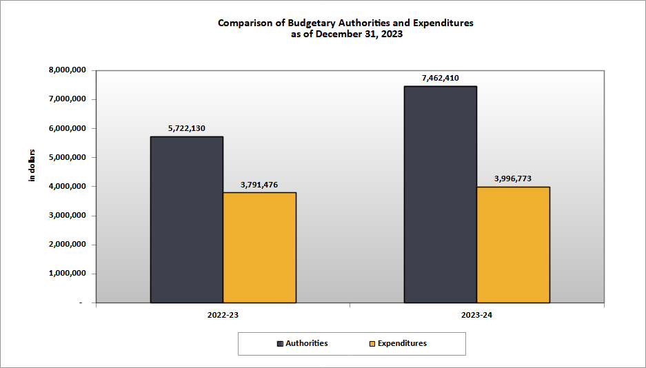 Comparison of Budgetary Authorities and Expenditures 
    as of December 31, 2023