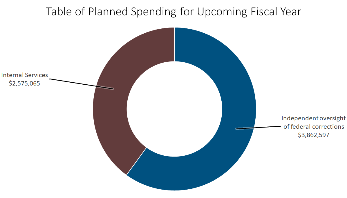 Table of planned spending for upcoming fiscal year