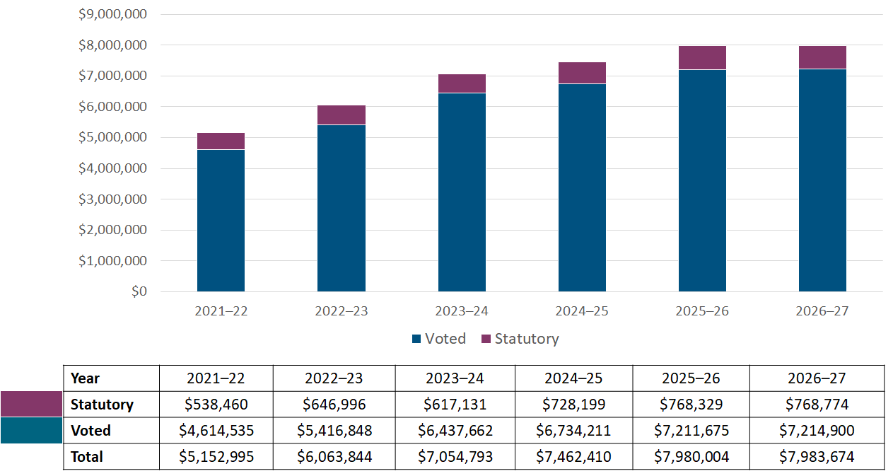 Departmental spending 2021-22 to 2026-27