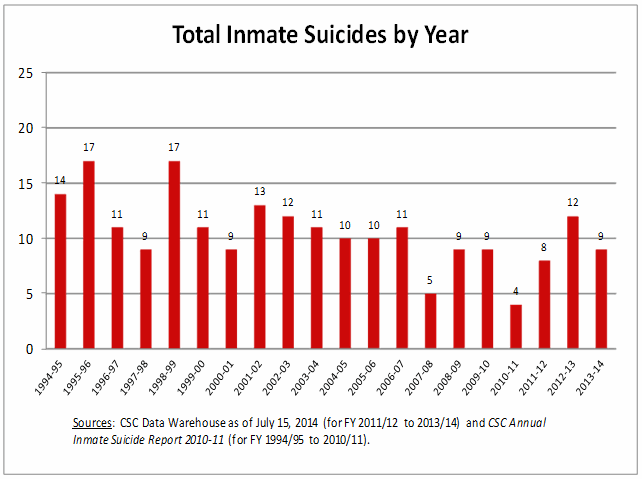 A bar graph depicting the number of federal inmate suicides over a 20 year period (from fiscal year 1994-1995 to 2013-2014). Over the first five years depicted in the graph (1994-95 to 1998-99), the average number of suicides was approximately 14 per year. Since 1999-2000, the annual of suicides has remained relatively stable, averaging 10 per year.