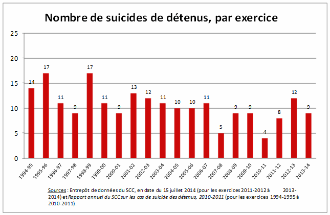Diagramme à barres présentant les données sur les suicides des détenus sous responsabilité fédérale pendant une période de 20 ans (de l’exercice 1994-1995 à l’exercice 2013-2014). Au cours des cinq premiers exercices présentés dans le diagramme (de 1994-1995 à 1998-1999), le nombre moyen de suicides était d’environ 14 par année. Le nombre moyen de suicides commis par des détenus chaque année est demeuré relativement stable depuis 1999-2000 (moyenne de 10 par année).