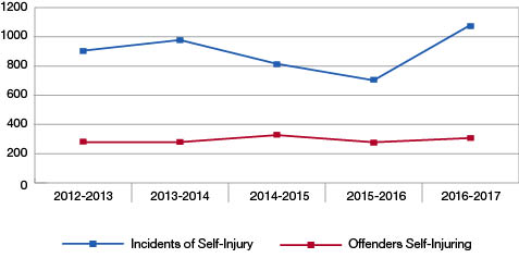Self-Injurious Incidents and Number of Offenders