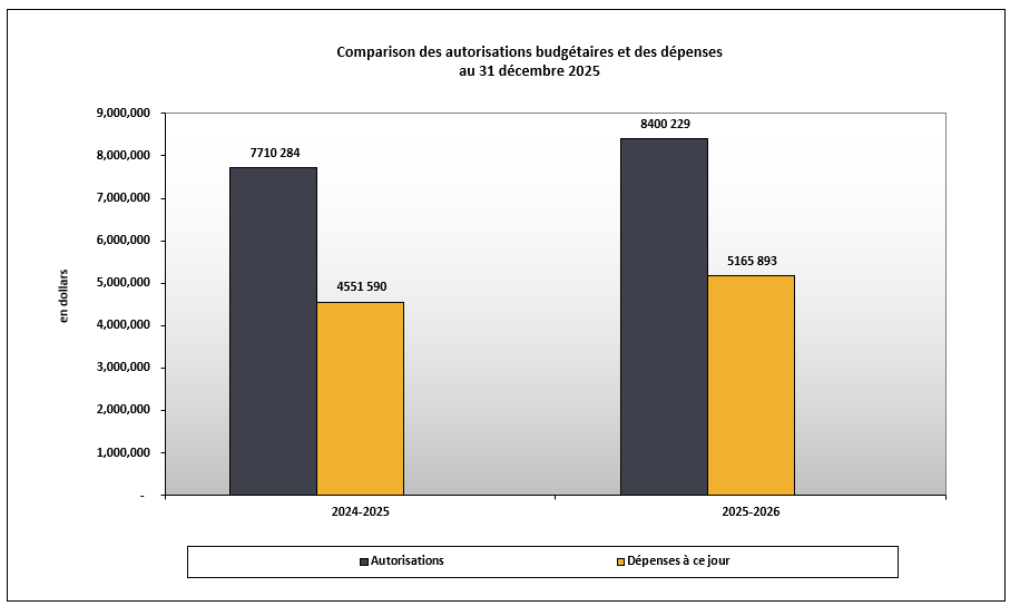 Comparison des autorisations budgétaires et des dépenses au 31 décembre 2025