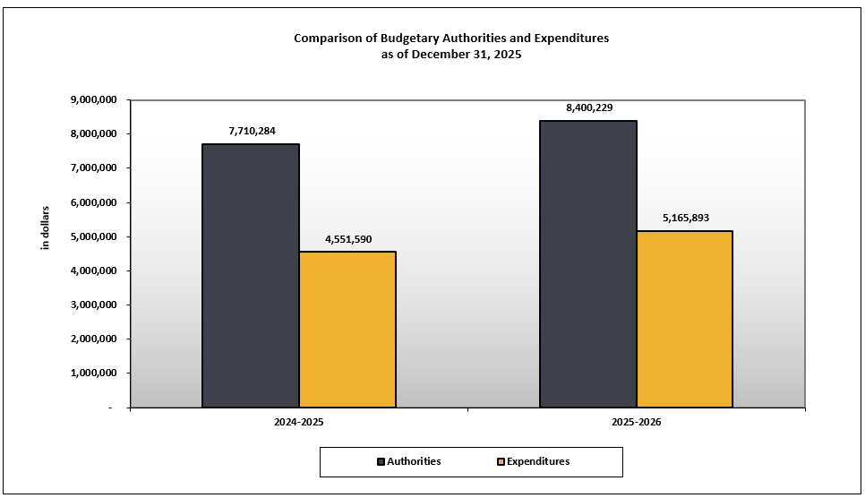 Comparison of budgetary authorities and expenditures as of December 31 2025