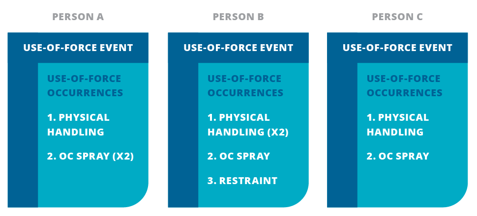 Un diagram. Personne A; Événement de recours à la force; Cas d’usage de la force; 1. Manipulation physique, 2. Gaz poivré (x2). Personne B; Événement de recours à la force; Cas d’usage de la force; 1. Manipulation physique (x2), 2. Gaz poivré, 3. Contrainte. Personne C; Événement de recours à la force; Cas d’usage de la force; 1. manipulation physique, 2. Gaz poivré.