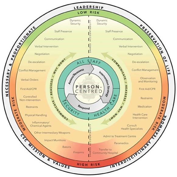 This graphic represents CSC’s risk-based, person-centered Engagement and Intervention Model, and is used to assist staff with engagement and intervention strategies.