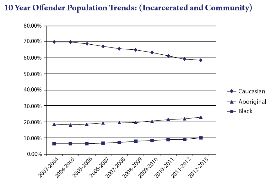 A chart demonstrating 10 year offender population trends