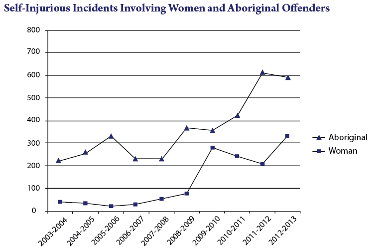 A chart demonstrating self-injurious incidents involving women and aboriginal offenders