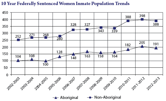 A chart demonstrating 10 year federally sentenced women inmate population trends