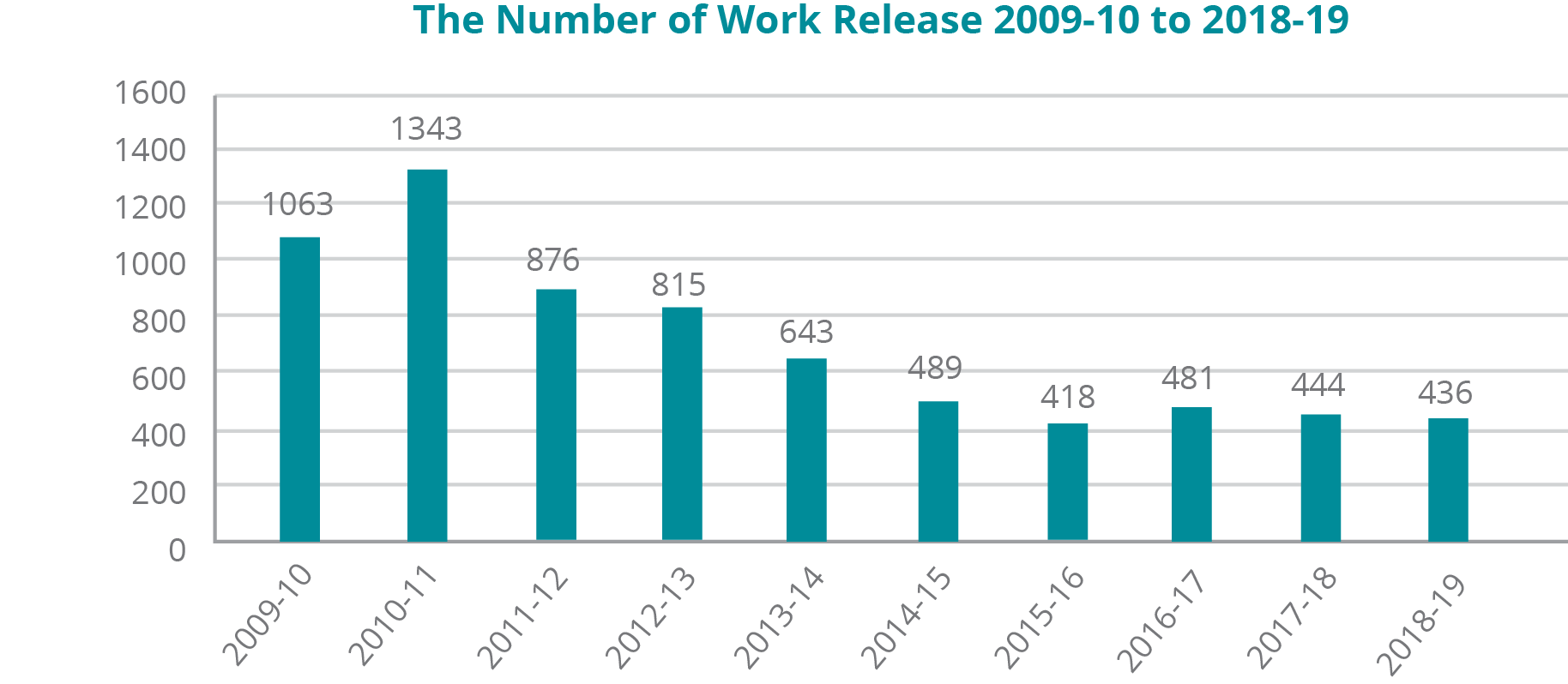 A graph depicting the number of Work Releases from fiscal years 2009-10 to 2018-19: -	In 2009-10, there were 1063. -	In 2010-11, there were 1343. -	In 2011-12, there were 876. -	In 2012-13, there were 815. -	In 2013-14, there were 643. -	In 2014-15, there were 489. -	In 2015-16, there were 418. -	In 2016-17, there were 481. -	In 2017-18, there were 444. -	In 2018-19, there were 436.
