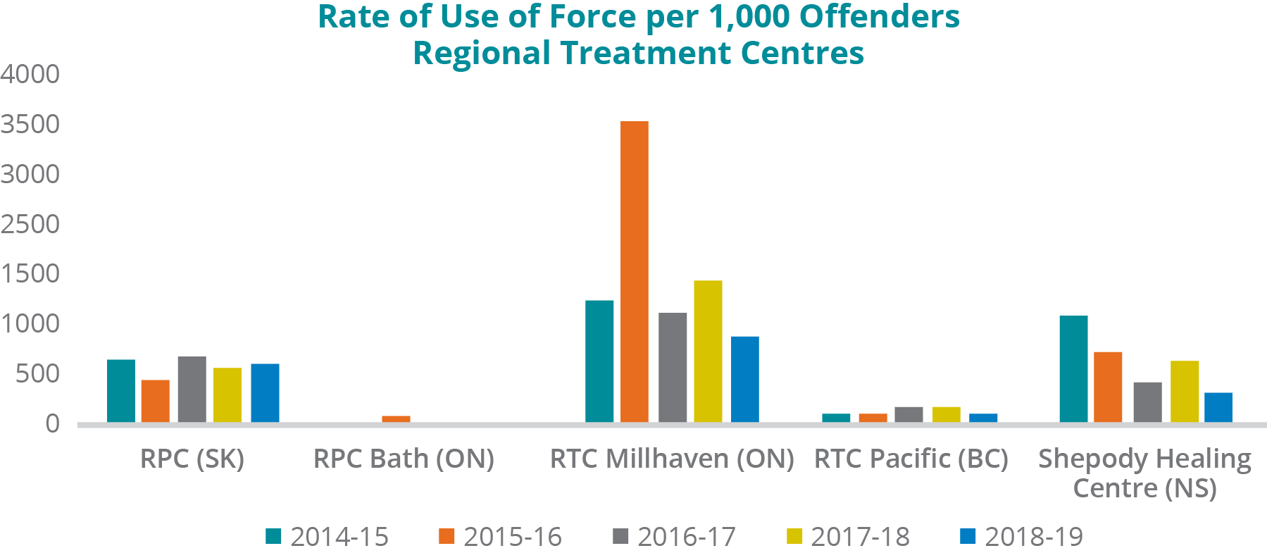 A graph depicting the rate of use of force per 1,000 offenders in Regional Treatment Centres: Regional Psychiatric Centre â€“ Saskatoon: In 2014-15, there were 765 use of force incidents per 1,000 offenders; in 2015-16, 534 per 1,000 offenders; in 2016-17, 810 per 1,000 offenders; in 2017-18, 682 per 1,000 offenders; in 2018-19, 734 per 1,000 offenders.-	Regional Treatment Centre â€“ Bath: In 2014-15, there were 0 use of force incidents per 1,000 offenders; in 2015-16, 80 per 1,000 offenders; in 2016-17, 29 per 1,000 offenders; in 2017-18, 0 per 1,000 offenders; in 2018-19, 29 per 1,000 offenders.-	Regional Treatment Centre â€“ Millhaven: In 2014-15, there were 1,435 use of force incidents per 1,000 offenders; in 2015-16, 3,500 per 1,000 offenders; in 2016-17, 1,296 per 1,000 offenders; in 2017-18, 1,667 per 1,000 offenders; in 2018-19, 1011 per 1,000 offenders.-	Regional Treatment Centre â€“ Pacific: In 2014-15, there were 106 use of force incidents per 1,000 offenders; in 2015-16, 101 per 1,000 offenders; in 2016-17, 156 per 1,000 offenders; in 2017-18, 170 per 1,000 offenders; in 2018-19, 92 per 1,000 offenders.-	Shepody Healing Centre â€“ Nova Scotia: In 2014-15, there were 1,235 use of force incidents per 1,000 offenders; in 2015-16, 833 per 1,000 offenders; in 2016-17, 444 per 1,000 offenders; in 2017-18, 694 per 1,000 offenders; in 2018-19, 350 per 1,000 offenders.