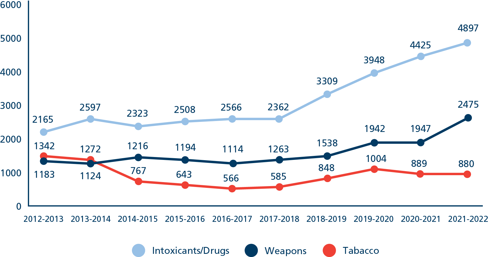 A line graph depicting total contraband seized by type and year. Intoxicants/Drugs, 2012-2013 = 2,165, 2013-2014 = 2,597, 2014-2015 = 2,323, 2015-2016 = 2,508, 2016-2017 = 2,566, 2017-2018 = 2,362, 2018-2019 = 3,309, 2019-2020 = 3,948, 2020-2021 = 4,425, 2021-2022 = 4,897. Weapons, 2012-2013 = 1,183, 2013-2014 = 1,124, 2014-2015 = 1,216,2015-2016 = 1,194, 2016-2017 = 1,114, 2017-2018 = 1,263, 2018-2019 = 1,538, 2019-2020 = 1,942, 2020-2021 = 1,947, 2021-2022 = 2,475. Tobacco, 2012-2013 = 1,342, 2013-2014 = 1,272, 2014-2015 = 767, 2015-2016 = 643, 2016-2017 = 566, 2017-2018 = 585, 2018-2019 = 848, 2019-2020 = 1,004, 2020-2021 = 889, 2021-2022 = 880