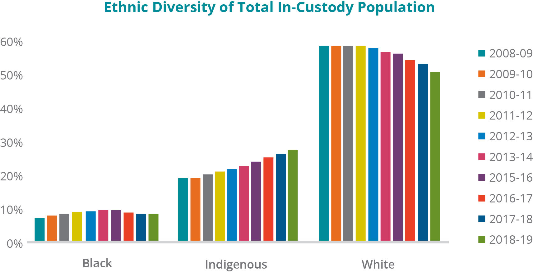 A graph depicting the ethnic diversity of total in-custody population from the fiscal years 2008-09 to 2018-19 -	Black inmates: In 2008-09, 7.14%; 2009-10, 7.81%; 2010-11, 8.29%; 2011-12, 8.99%; 2012-13, 9.13%; 2013-14, 9.57%; 2015-16, 9.73%; 2016-17, 8.97%; 2017-18, 8.58%; and 2018-19, 8.37%. -	Indigenous inmates: In 2008-09, 19.41%; 2009-10, 19.58%; 2010-11, 20.54%; 2011-12, 21.52%; 2012-13, 22.31%; 2013-14, 23.07%; 2015-16, 24.57%; 2016-17, 25.71%; 2017-18, 26.82%; and 2018-19, 27.80%. -	White inmates: In 2008-09, 66.38%; 2009-10, 65.31%; 2010-11, 63.79%; 2011-12, 61.37%; 2012-13, 59.32%; 2013-14, 57.97%; 2015-16, 57.44%; 2016-17, 55.35%; 2017-18, 54.00%; and 2018-19, 51.99%. Note: Data was not available for 2014-15 fiscal year from CSC's Data Warehouse. Other ethnic groups were excluded as their numbers were too small in comparison.