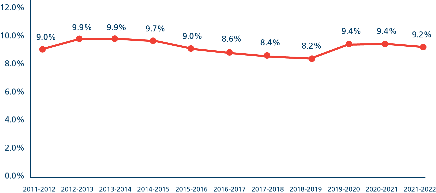 A line graph depicting incarcerated Black individuals as a proportion of the total in-custody population by year. 2011-2012 = 9.0%; 2012-2013 = 9.9%; 2013-2014 = 9.9%; 2014-2015 = 9.7%; 2015-2016 = 9.0%; 2016-2017 = 8.6%; 2017-2018 = 8.4%; 2018-2019 = 8.2%; 2019-2020 = 9.4%; 2020-2021 = 9.4%; 2021-2022 = 9.2%