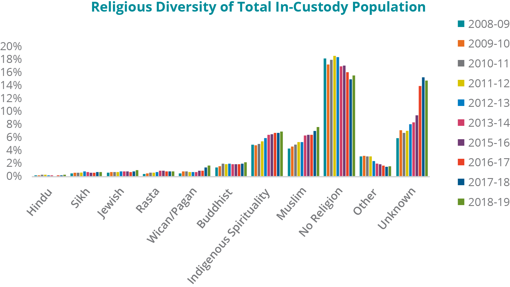 A graph depicting the religious diversity of total in-custody population from fiscal years 2008-09 to 2018-19: - Hindu: In 2008-09, 0.24%; 2009-10, 0.23%; 2010-11, 0.29%; 2011-12, 0.27%; 2012-13, 0.22%; 2013-14, 0.20%; 2015-16, 0.16%; 2016-17, 0.22%; 2017-18, 0.26%; and 2018-19, 0.27%. - Sikh: In 2008-09, 0.49%; 2009-10, 0.57%; 2010-11, 0.58%; 2011-12, 0.67%; 2012-13, 0.79%; 2013-14, 0.76%; 2015-16, 0.60%; 2016-17, 0.59%; 2017-18, 0.71%; and 2018-19, 0.77%. -	Jewish: In 2008-09, 0.67%; 2009-10, 0.74%; 2010-11, 0.77%; 2011-12, 0.73%; 2012-13, 0.84%; 2013-14, 0.87%; 2015-16, 0.83%; 2016-17, 0.73%; 2017-18, 0.80%; and 2018-19, 1.06 %. - Rasta: In 2008-09, 0.46%; 2009-10, 0.52%; 2010-11, 0.59%; 2011-12, 0.64%; 2012-13, 0.69%; 2013-14, 0.89%; 2015-16, 0.90%; 2016-17, 0.86%; 2017-18, 0.79%; and 2018-19, 0.86%. - Wiccan/Pagan: In 2008-09, 0.52%; 2009-10, 0.81%; 2010-11, 0.80%; 2011-12, 0.75%; 2012-13, 0.75%; 2013-14, 0.76%; 2015-16, 0.93%; 2016-17, 0.92%; 2017-18, 1.40%; and 2018-19, 1.79%. - Buddhist: In 2008-09, 1.48%; 2009-10, 1.60%; 2010-11, 2.10%; 2011-12, 1.96%; 2012-13, 2.08%; 2013-14, 1.94%; 2015-16, 1.98%; 2016-17, 1.95%; 2017-18, 2.06%; and 2018-19, 2.24%. -	Indigenous Spirituality: In 2008-09, 5.02%; 2009-10, 4.86%; 2010-11, 5.09%; 2011-12, 5.51%; 2012-13, 6.05%; 2013-14, 6.56%; 2015-16, 6.61%; 2016-17, 6.87%; 2017-18, 6.82%; and 2018-19, 7.00%. - Muslim: In 2008-09, 4.35%; 2009-10, 4.76%; 2010-11, 4.99%; 2011-12, 5.40%; 2012-13, 5.45%; 2013-14, 6.42%; 2015-16, 6.56%; 2016-17, 6.59%; 2017-18, 7.11%; and 2018-19, 7.73%. -	No identified religion: In 2008-09, 18.45%; 2009-10, 17.54%; 2010-11, 18.24%; 2011-12, 18.89%; 2012-13, 18.69%; 2013-14, 17.23%; 2015-16, 17.37%; 2016-17, 16.30%; 2017-18, 15.25%; and 2018-19, 15.80%. - Other religions: In 2008-09, 3.17%; 2009-10, 3.23%; 2010-11, 3.14%; 2011-12, 3.13%; 2012-13, 2.45%; 2013-14, 2.03%; 2015-16, 1.95%; 2016-17, 1.77%; 2017-18, 1.59%; and 2018-19, 1.60%. -	Religion unknown: In 2008-09, 6.06%; 2009-10, 7.26%; 2010-11, 6.83%; 2011-12, 7.19%; 2012-13, 8.14%; 2013-14, 8.45%; 2015-16, 9.59%; 2016-17, 14.21%; 2017-18, 15.48%; and 2018-19, 14.98%. Note: Data was not available for 2014-15 fiscal year from CSC's Data Warehouse.