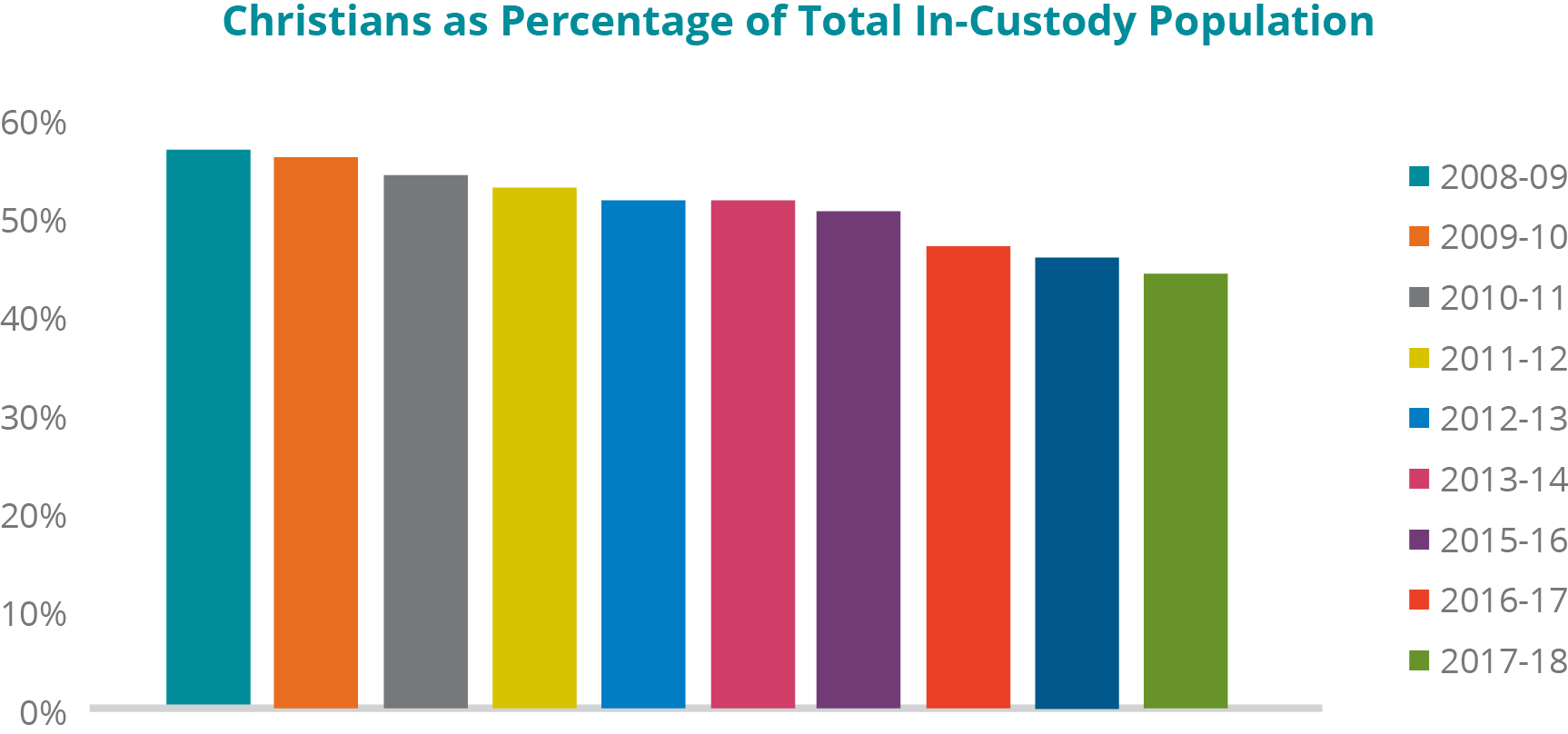 A graph depicting the percentage of the total in-custody population who self-report as Christian, from reporting year 2008-09 to 2018-19: - In 2008-09, 59.08%; 2009-10, 57.89%; 2010-11, 56.58%; 2011-12, 54.86%; 2012-13, 53.86%; 2013-14, 53.88%; 2015-16, 52.51%; 2016-17, 48.99%; 2017-18, 47.74%; and 2018-19, 45.91%.