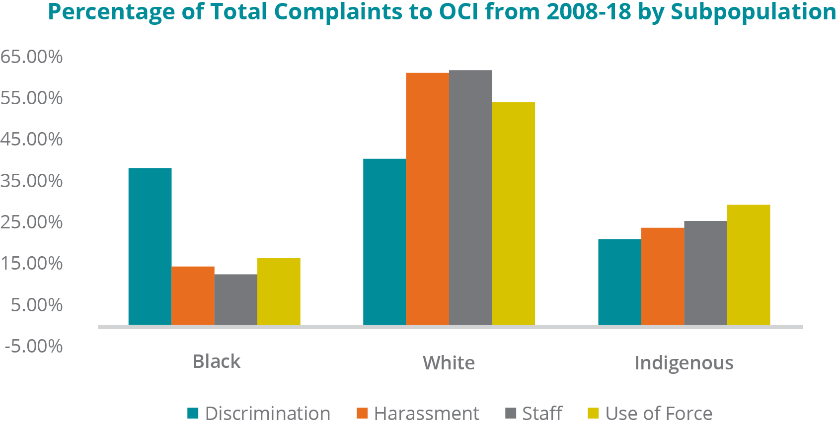 A graph depicting the percentage of specific types of complaints coming from particular ethnic subpopulations, from 2008 to 2018: -	Black inmates: 38.41% of Discrimination complaints; 14.48% of Harassment complaints; 12.50% of complaints about Staff; 16.38% of complaints about a Use of Force. -	White inmates: 40.58% of Discrimination complaints; 61.56% of Harassment complaints; 62.02% of complaints about Staff; 54.31% of complaints about a Use of Force. -	Indigenous inmates: 21.01% of Discrimination complaints; 23.96% of Harassment complaints; 25.48% of complaints about Staff; 29.31% of complaints about a Use of Force.