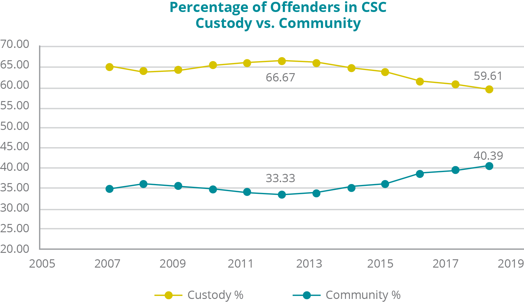 A graph depicting the percentage of offenders in CSC custody versus in the community from 2007 to 2019: - In Custody: In 2007, 65.22%; 2008, 63.83%; 2009, 64.31%; 2010, 65.45%; 2011, 66.11%; 2012, 66.67%; 2013, 66.14%; 2014, 64.83%; 2015, 63.81%; 2016, 61.44%; 2017, 60.68%; 2018, 59.61%. - In the Community: In 2007, 34.78%; 2008, 36.17%; 2009, 35.69%; 2010, 34.55%; 2011, 33.89%; 2012, 33.33%; 2013, 33.86%; 2014, 35.17%; 2015, 36.19%; 2016, 38.56%; 2017, 39.32%; 2018, 40.39%.