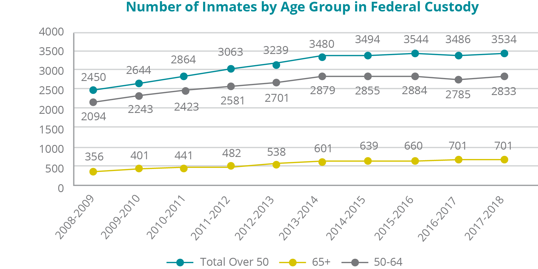 A graph depicting the number of inmates by age group in federal custody for fiscal years 2008-09 to 2017-18: -	Total inmates over 50 years of age: In 2008-09, 2450; 2009-10, 2644; 2010-11, 2864; 2011-12, 3063; 2012-13, 3239; 2013-14, 3480; 2014-15, 3494; 2015-16, 3544; 2016-17, 3486; 2017-18, 3534. - Total inmates between 50 and 64: In 2008-09, 2094; 2009-10, 2243; 2010-11, 2423; 2011-12, 2581; 2012-13, 2701; 2013-14, 2879; 2014-15, 2855; 2015-16, 2884; 2016-17, 2785; 2017-18, 2833. -	Total inmates aged 65+: In 2008-09, 356; 2009-10, 401; 2010-11, 441; 2011-12, 482; 2012-13, 538; 2013-14, 601; 2014-15, 639; 2015-16, 660; 2016-17, 701; 2017-18, 701.