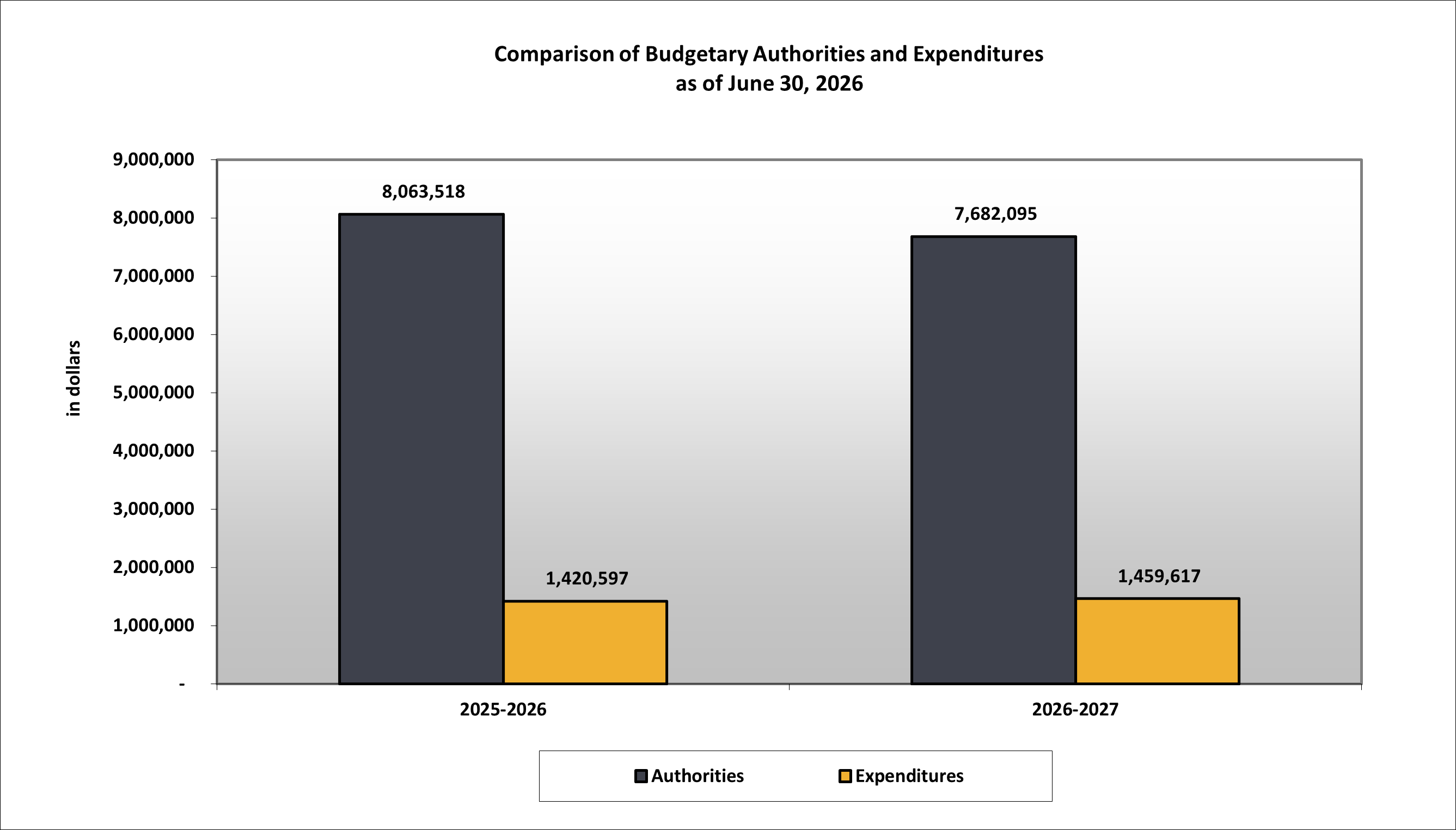 Comparison of Budgetary Authorities and Expenditures as of June 30, 2026