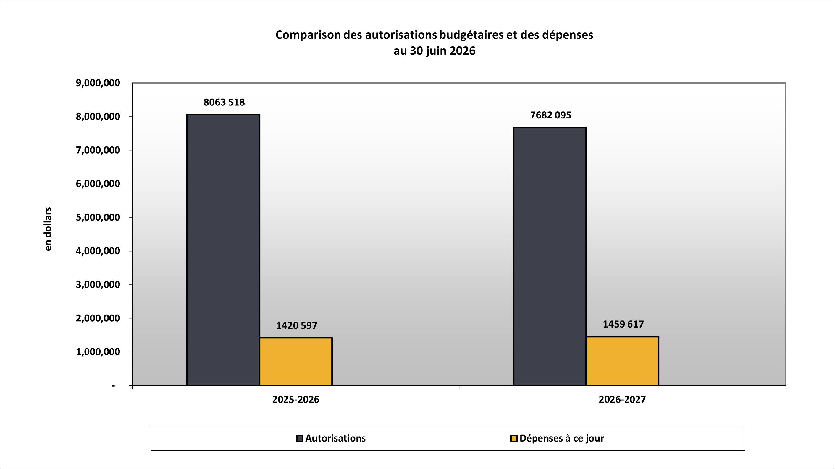Comparison des autorisations budgétaires et des dépenses au 30 juin 2026